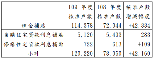 表10：109年度與108年度住宅補貼辦理情形之比較