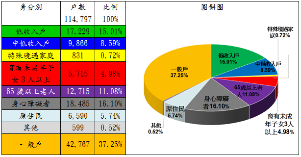 表4：107年度租金補貼申請戶數中具備經濟或社會弱勢者之戶數分析