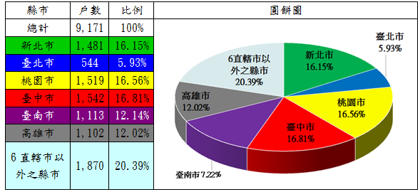 表2：107年度自購住宅貸款利息補貼申請戶數(依地區別)