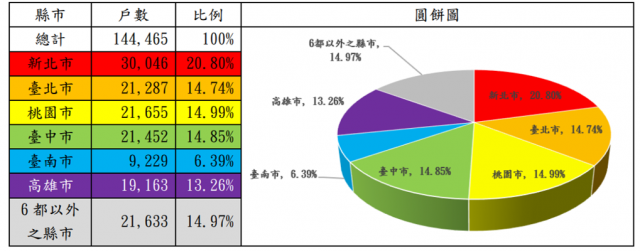 表1：109年度租金補貼申請戶數(依地區別)
