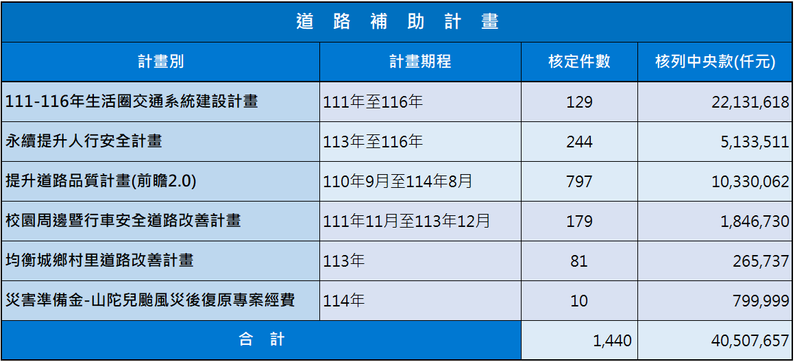 道路補助計畫.png