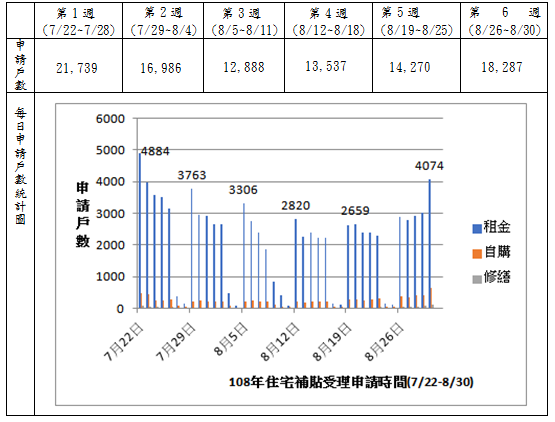 表7：107年度住宅補貼受理申請戶數統計表