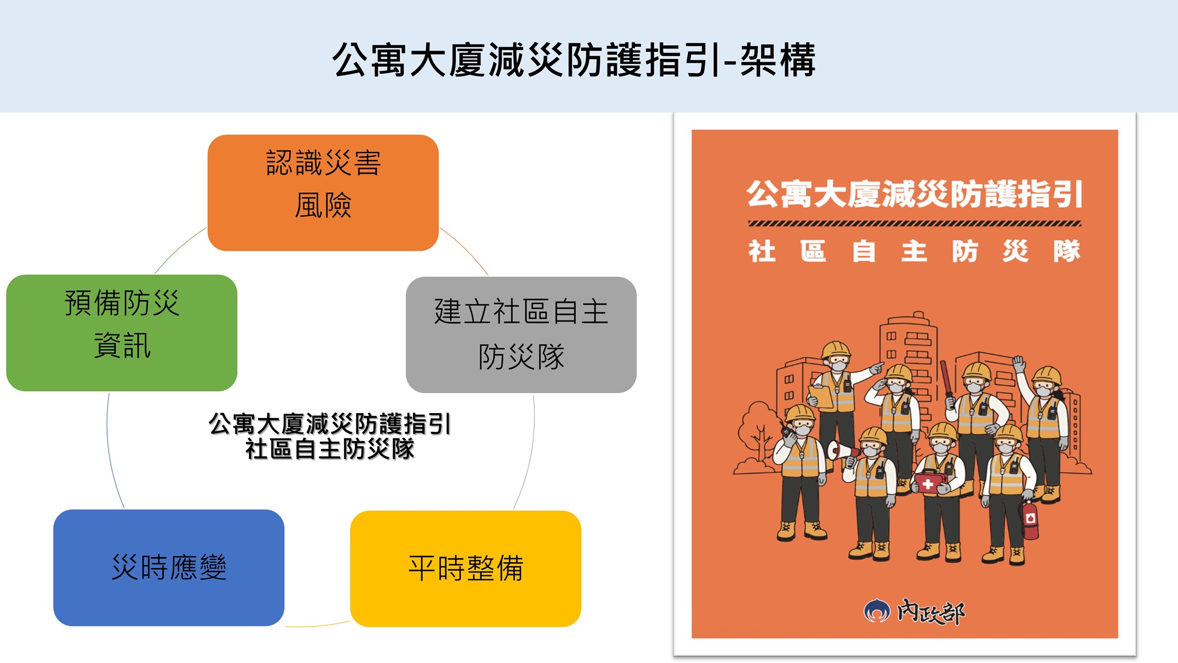 01 部務會報記者會 _公寓大廈減災指引-架構.JPG
