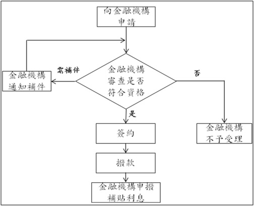 附錄1 重建（購）及修繕住宅貸款利息補貼流程圖