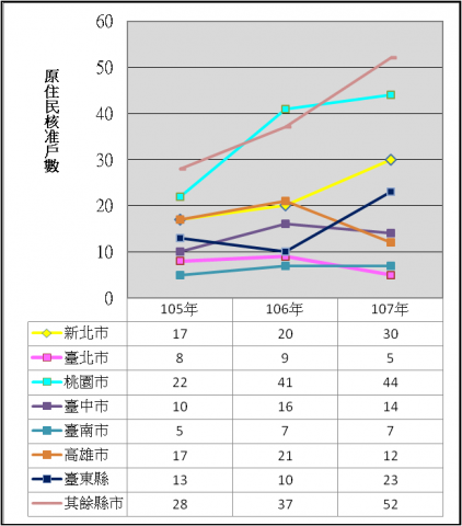 表4：105年至107年度自購住宅貸款利息補貼原住民核准戶數
