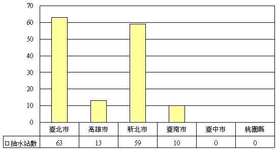 圖3-1 甲組各縣市抽水站數量