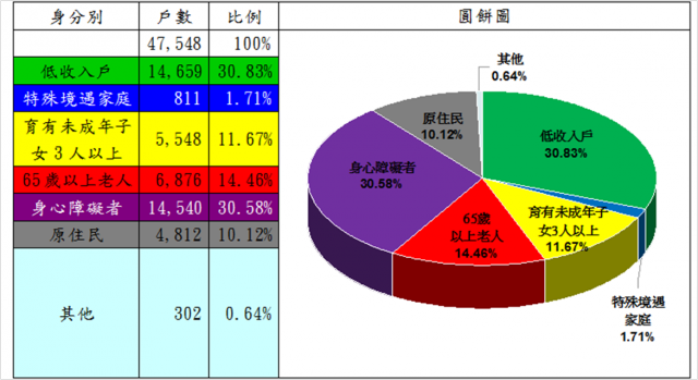 表4：105年度租金補貼核定戶數中具備特殊情形或身分者之戶數分析