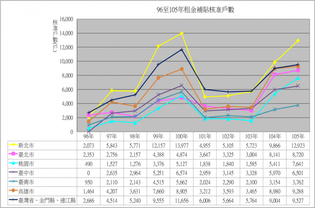 96年度至100年度，各縣市核准戶數皆持續增加。101年度至103年度間核准戶數變化較小。104年度起核准戶數皆持續增加。