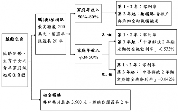 鼓勵生育:協助新婚、生育子女之青年家庭減輕居住負擔;租金補貼:每戶每月最高3,600元、補貼期間最長2年;購(換)屋補貼:最高額度200萬元,償還年限最長20年 鼓勵生育:協助新婚、生育子女之青年家庭減輕居住負擔;租金補貼:每戶每月最高3,600元、補貼期間最長2年;購(換)屋補貼:最高額度200萬元,償還年限最長20年