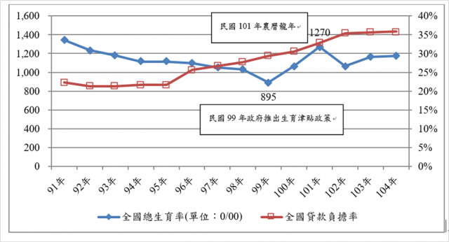 圖1：民國91年~104年全國總生育率與貸款負擔能力趨勢圖