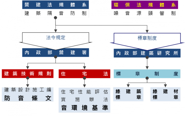 音環境管理架構