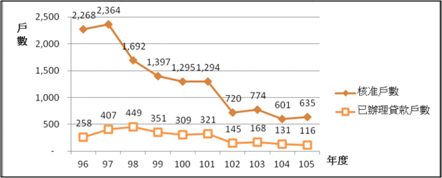 表3 96-105年度修繕住宅貸款利息補貼戶數統計