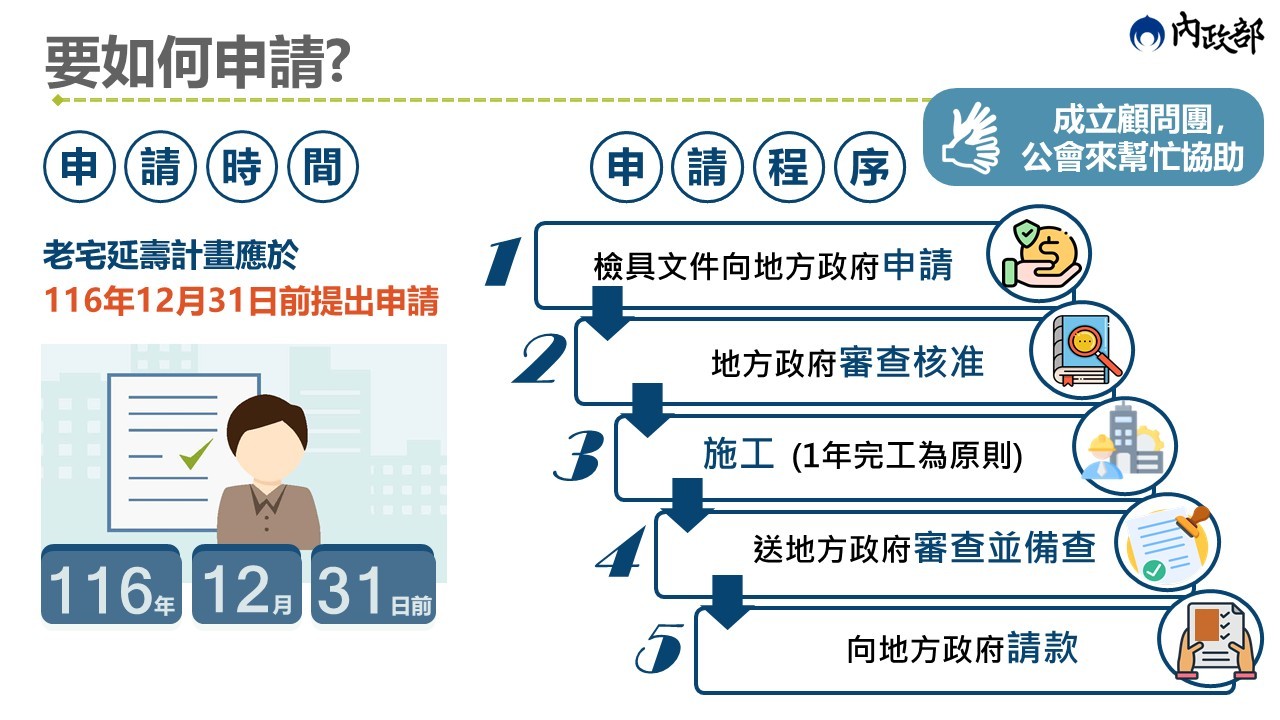 內政部「老宅延壽機能復新計畫」申請時間及程序圖卡.jpg