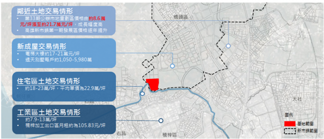住宅區土地約18-23萬/坪，工業區土地約7.9-13萬/坪