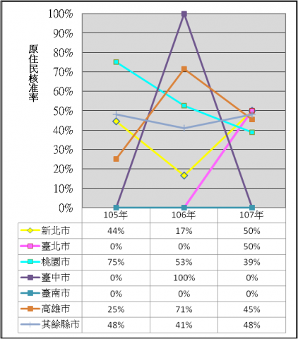 表7：105年至107年度修繕住宅貸款利息補貼原住民核准率
