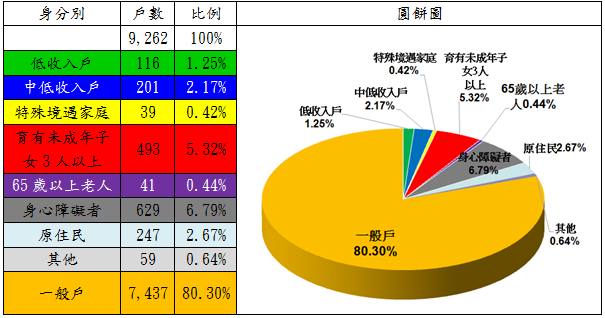 表5：107年度自購住宅貸款利息補貼申請戶數中具備經濟或社會弱勢者之戶數分析