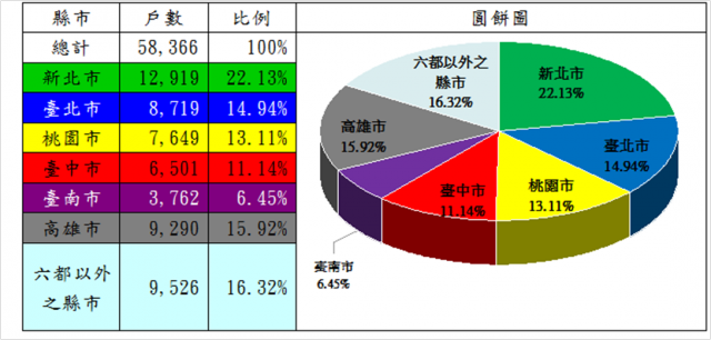 表1：105年度租金補貼核定戶數(依地區別)