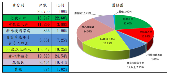 表5：109年度租金補貼核定戶數中具備經濟社會弱勢者之戶數分析