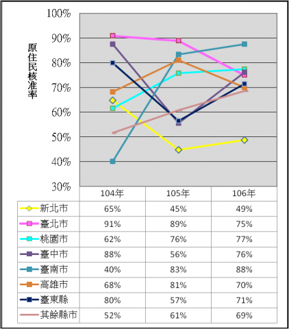 表5：104年至106年度自購住宅貸款利息補貼原住民核准率