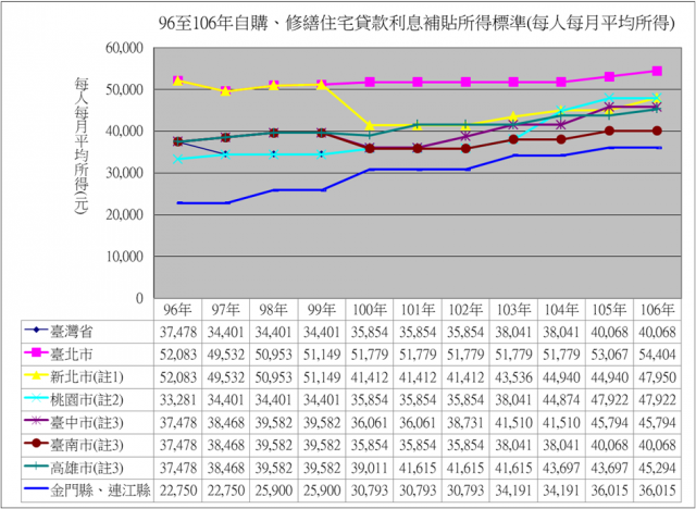 表4：96至106年度自購、修繕住宅貸款利息補貼每人每月平均所得標準(新北市：註1；桃園市：註2；臺中市、臺南市、高雄市：註3)
