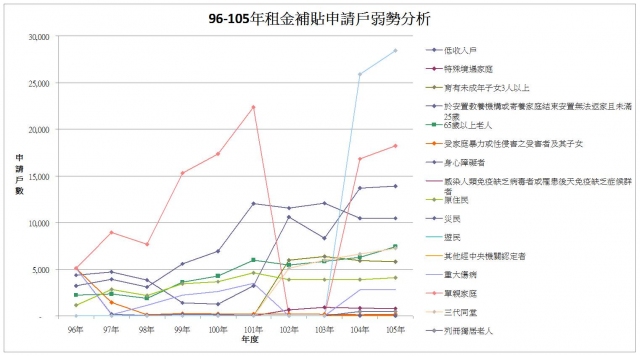 表 5：歷年96-105年度租金補貼申請戶具弱勢條件分析(依身分別分)