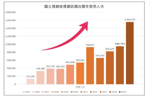 國土規劃地理資訊圖台歷年使用人次圖