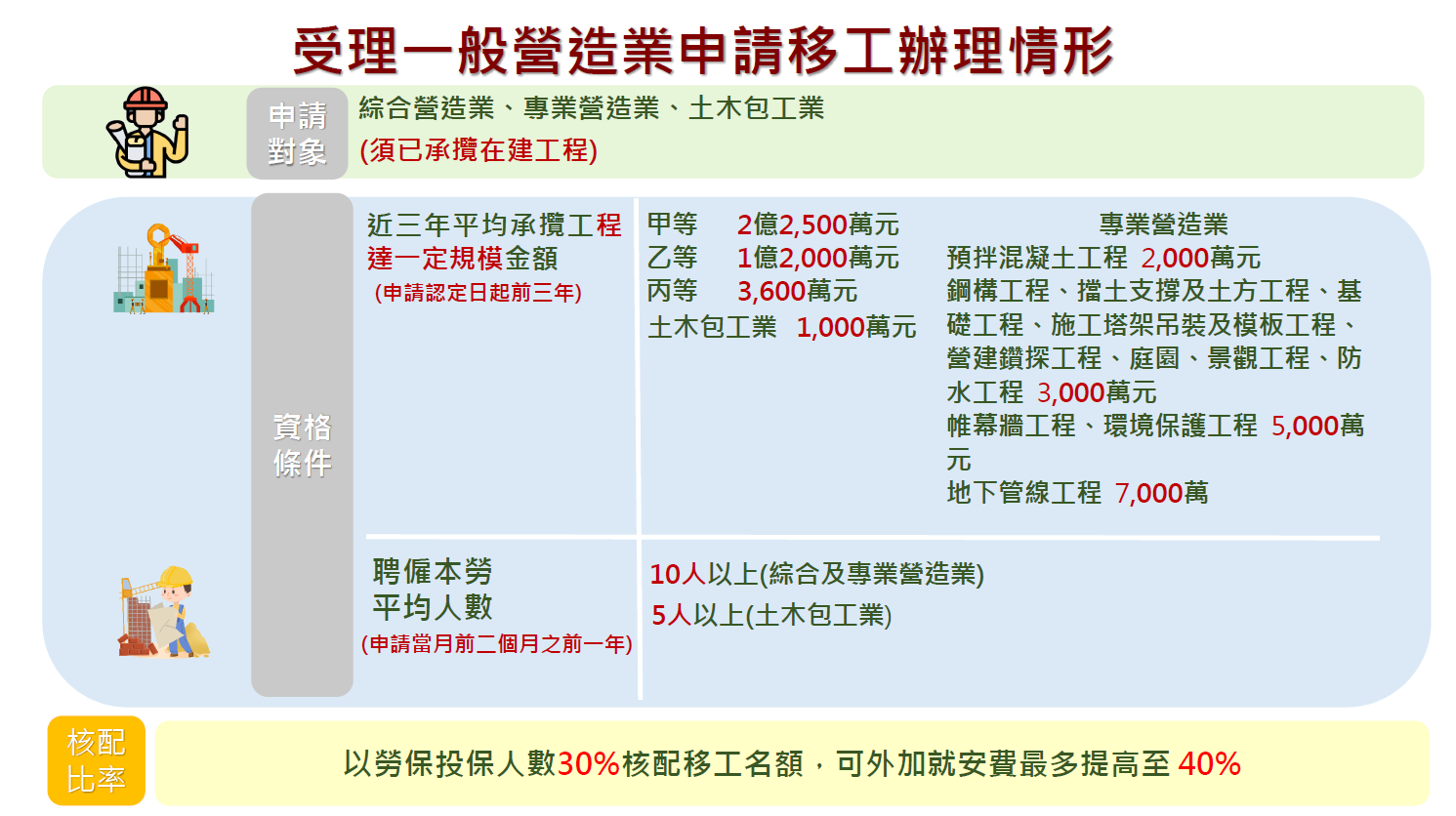 受理一般營造業申請移工辦理情形