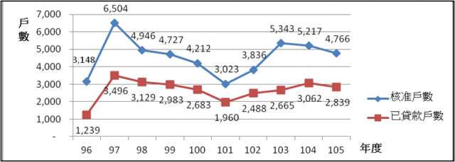 表1 96-105年度自購住宅貸款利息補貼戶數統計