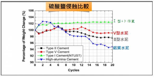 圖1、第20週各類型管材受硫酸鹽侵蝕之重量變化曲線圖