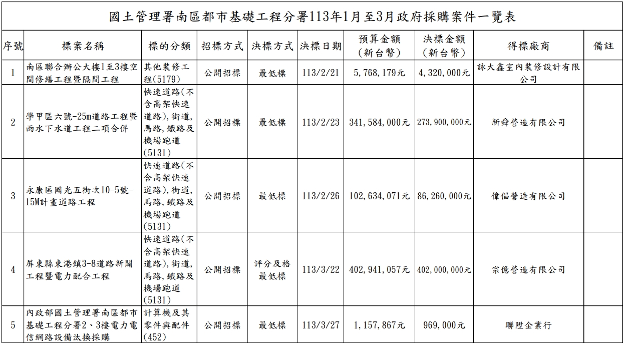 政府採購公開資訊11301-11303