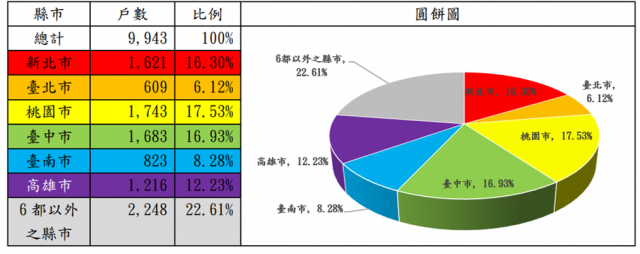 表2：109年度自購住宅貸款利息補貼申請戶數(依地區別)