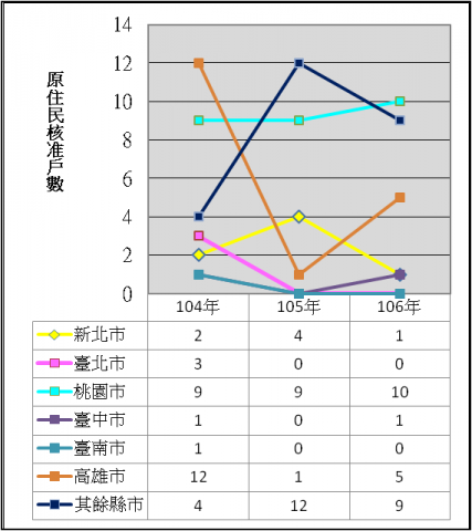 表6：104年至106年度修繕住宅貸款利息補貼原住民核准戶數