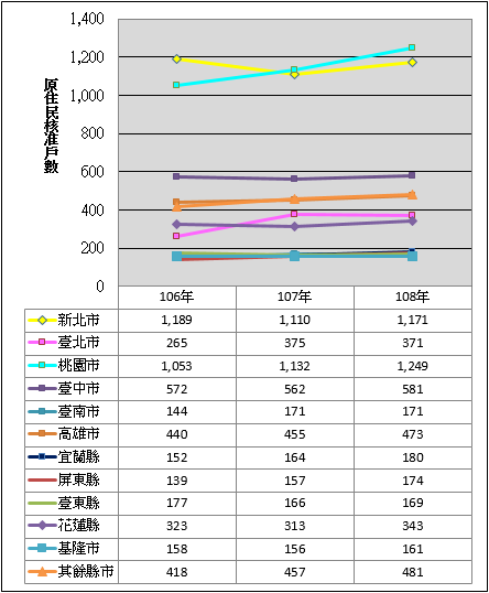 表2 106年至108年度租金補貼原住民核准戶數