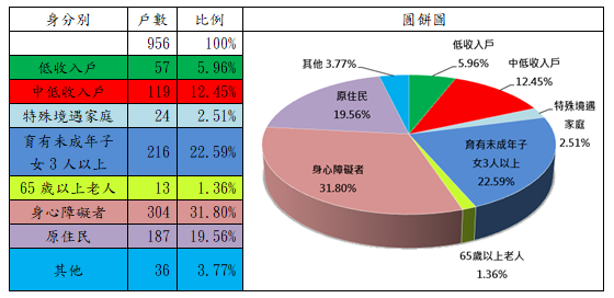 表7：109年度自購住宅貸款利息補貼核定戶數中具備經濟社會弱勢者之戶數分析