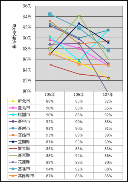 表3：105年至107年度租金補貼原住民核准率