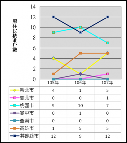 表6：105年至107年度修繕住宅貸款利息補貼原住民核准戶數 
