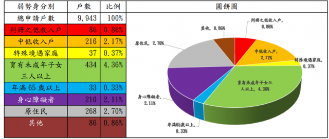 表6：109年度自購住宅貸款利息補貼申請戶數中具備經濟社會弱勢者之戶數分析