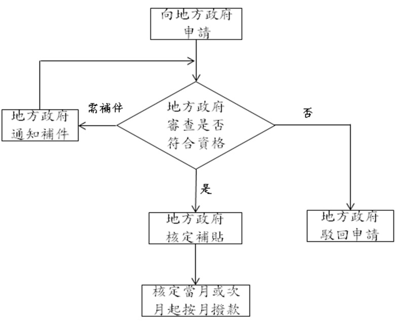 附錄2 租金補貼流程圖