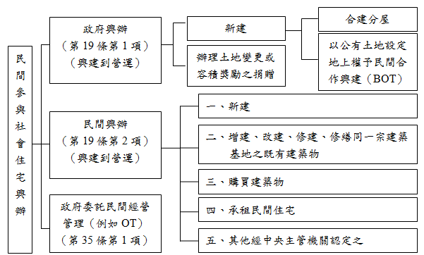 圖1民間參與興辦社會住宅模式