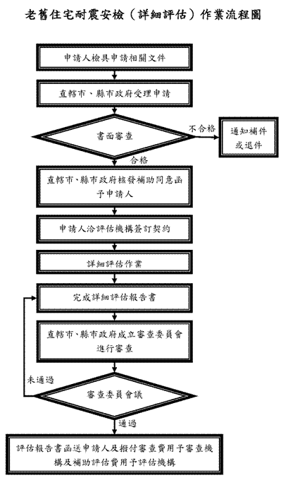老舊住宅耐震安檢（詳細評估）作業流程圖