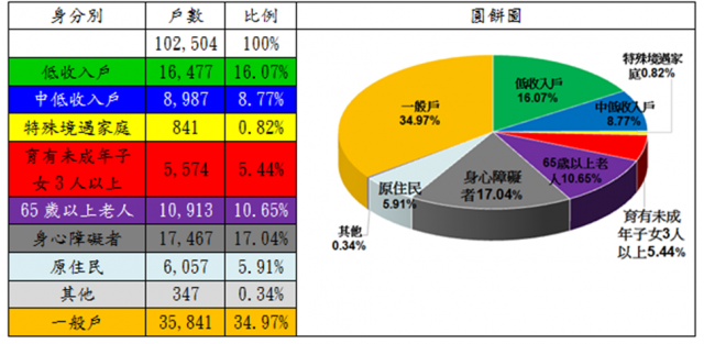 表4：107年度租金補貼申請戶數中具備經濟或社會弱勢者之戶數分析