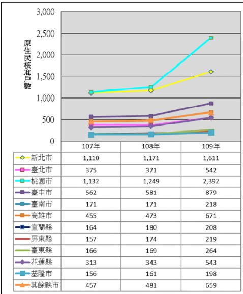 表2  107年至109年度租金補貼原住民核准戶數