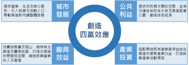 對接中央產業政策，打造高雄新興產業活動場域透過招商引資策略，帶動高雄新市鎮整體發展