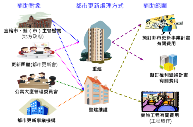 圖1 中央都市更新基金補助自主更新架構圖