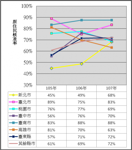 表5：105年至107年度自購住宅貸款利息補貼原住民核准率