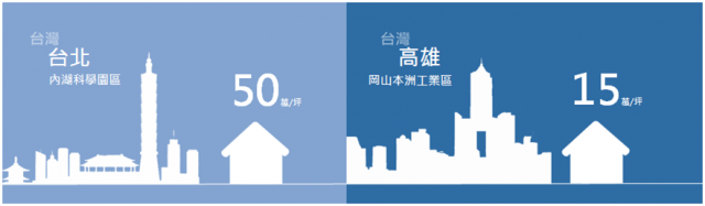 臺北與高雄投資成本差異