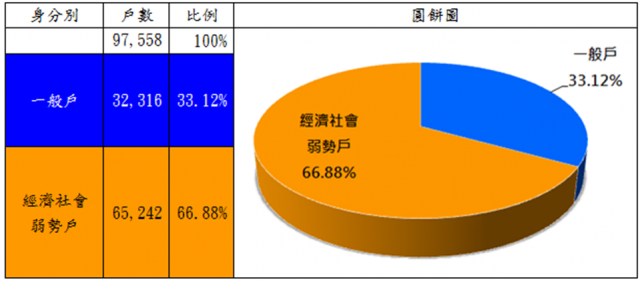 表4：108年度租金補貼核定戶數族群分析