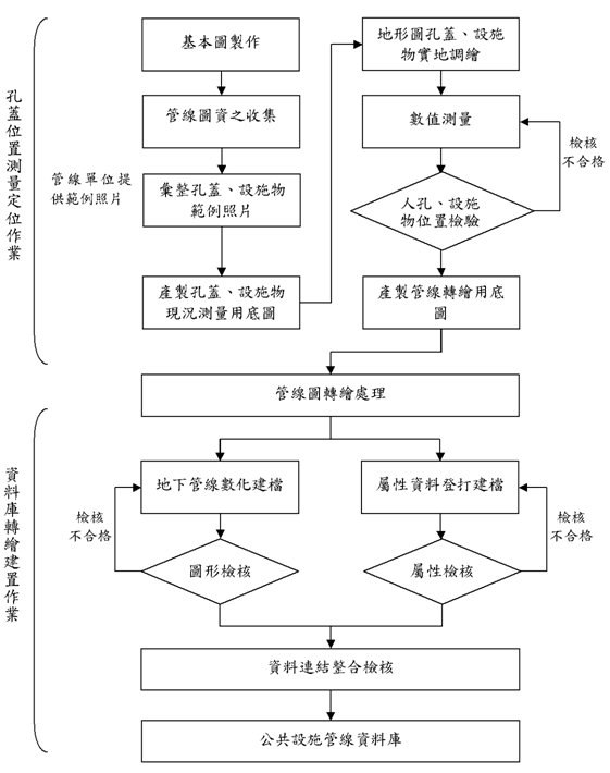 圖一 公共設施管線資料庫建置流程
