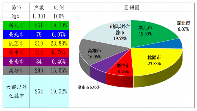表3：106年度修繕住宅貸款利息補貼申請戶數（依地區別）